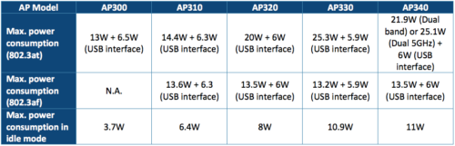 Table-Max-Power-Consumption-AP