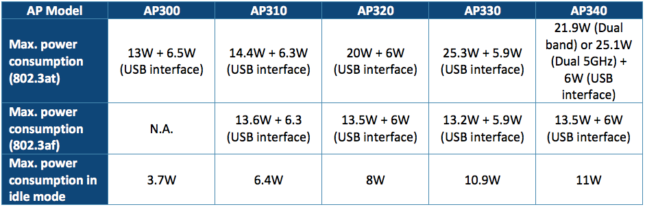 Triển khai Access point Aruba thực tế: Cấp nguồn qua Ethernet. - Công ...