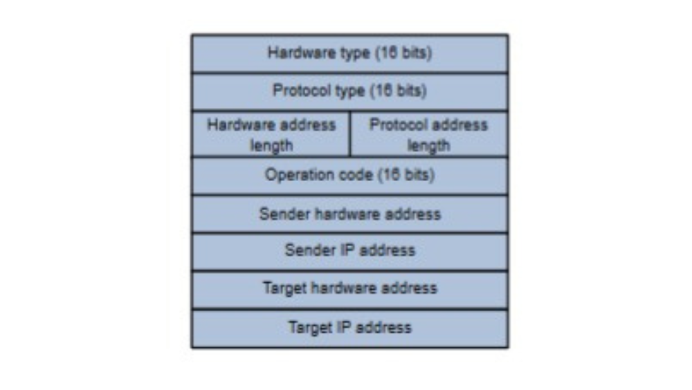 Anti-ARP Spoofing